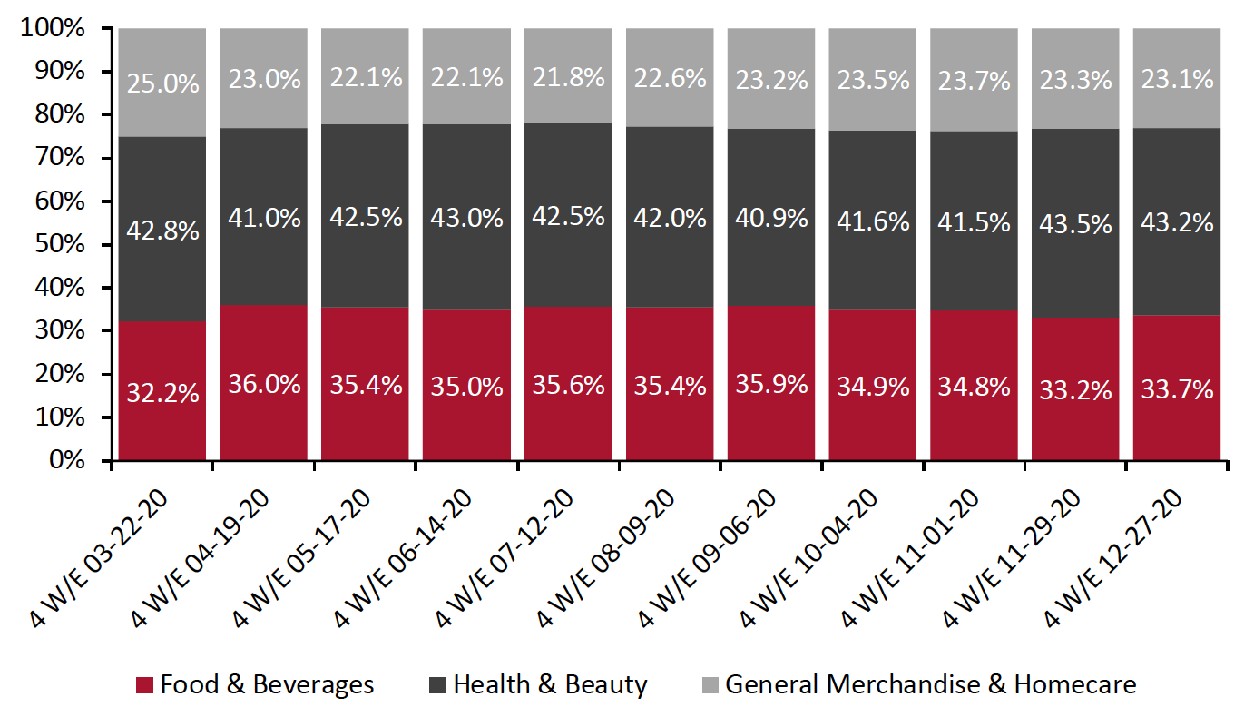 Figure 3. CPG E-Commerce: Breakdown of Sales Share by Category (%)