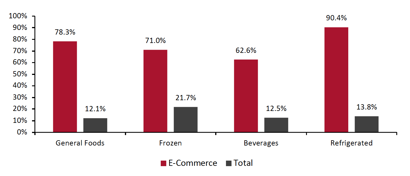 Figure 4. Food & Beverage Departments: E-Commerce and Total Sales Growth, Four Weeks Ended December 27, 2020 (YoY %)