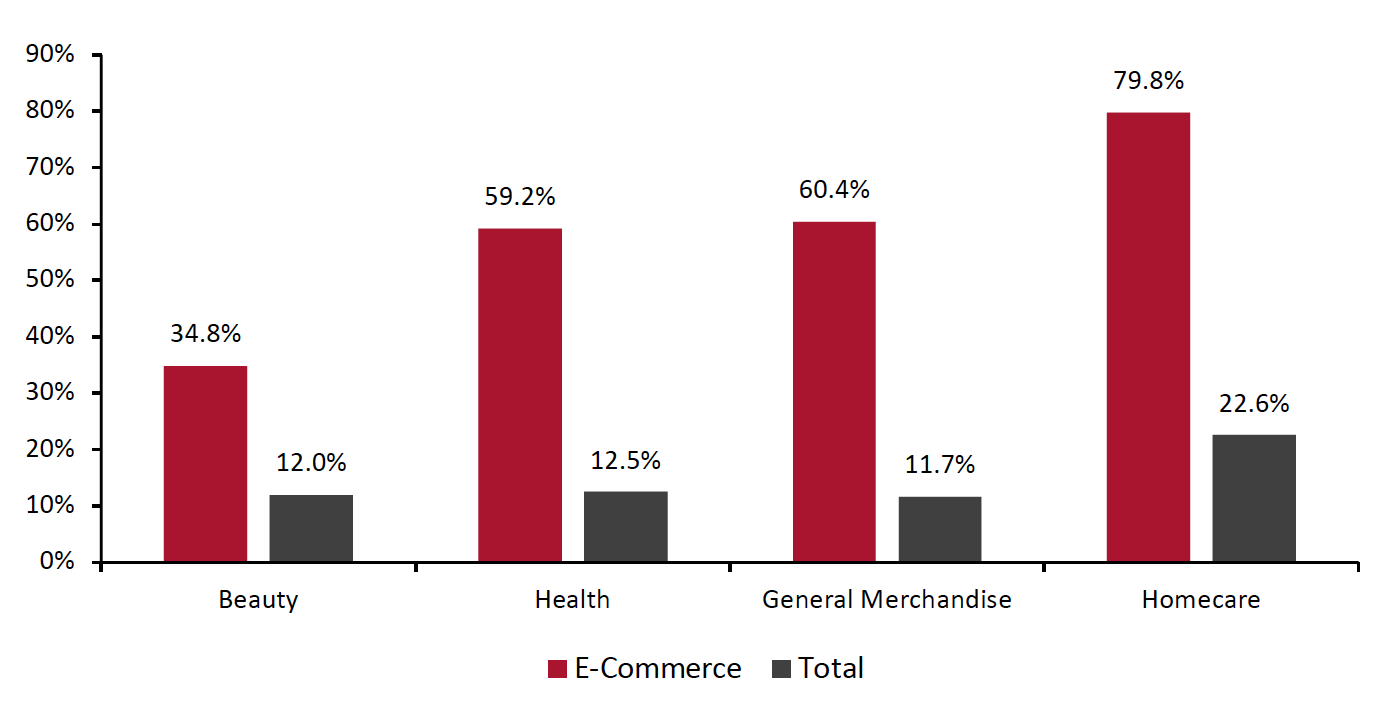 Figure 5. Nonfood Departments: E-Commerce and Total Sales Growth, Four Weeks Ended December 27, 2020 (YoY %)