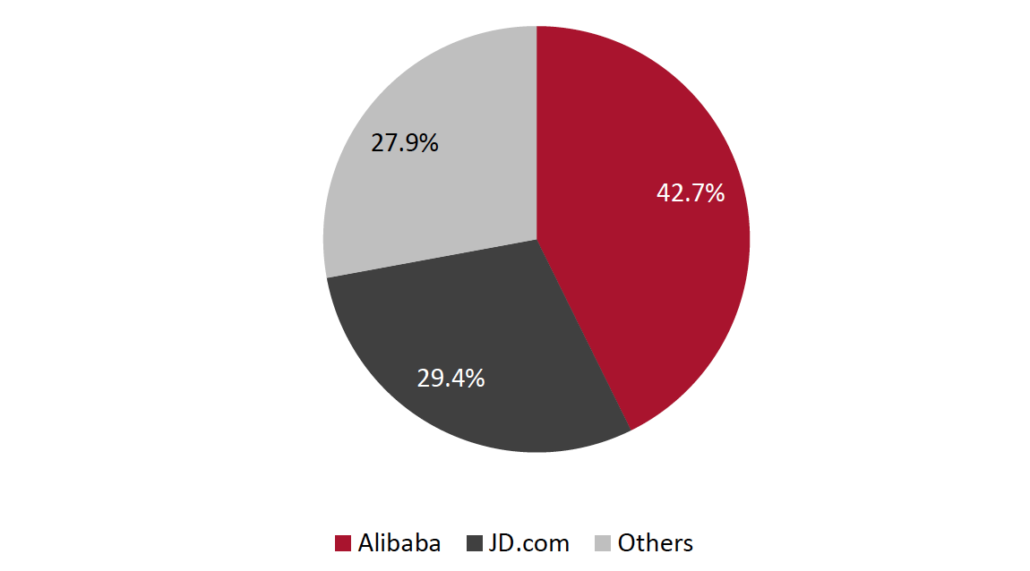 Figure 2. Alibaba and JD.com: Share of China’s E-Commerce Market, 2019 