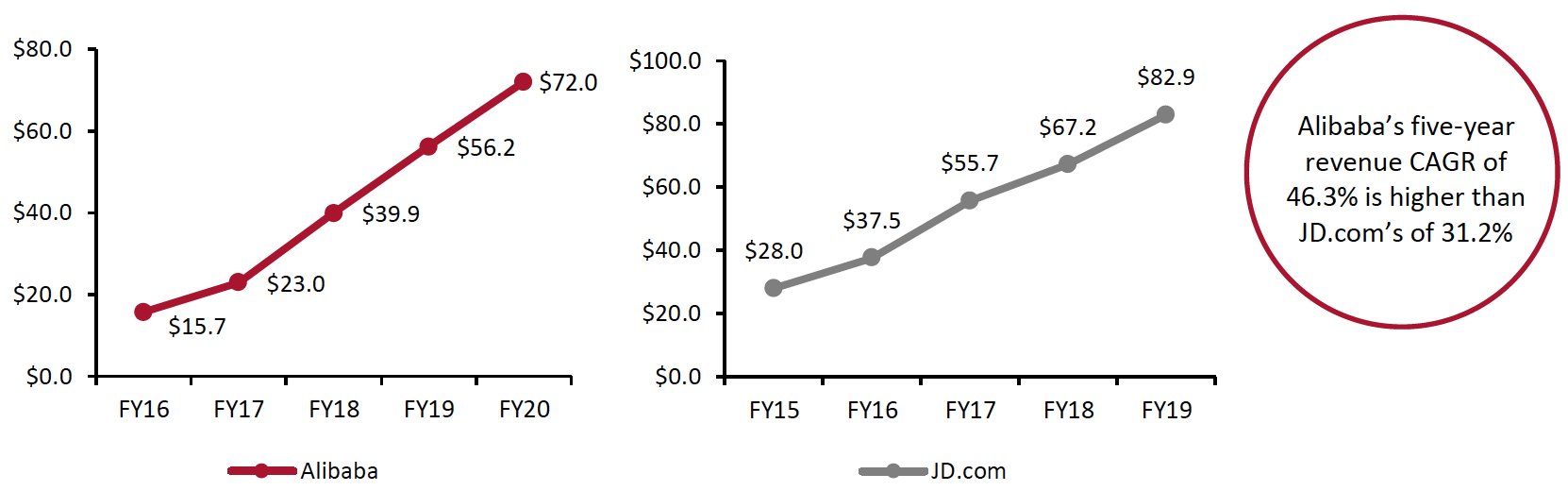 Figure 3. A Comparison of Alibaba’s and JD.com’s Revenue over Five Years (USD Bil.)