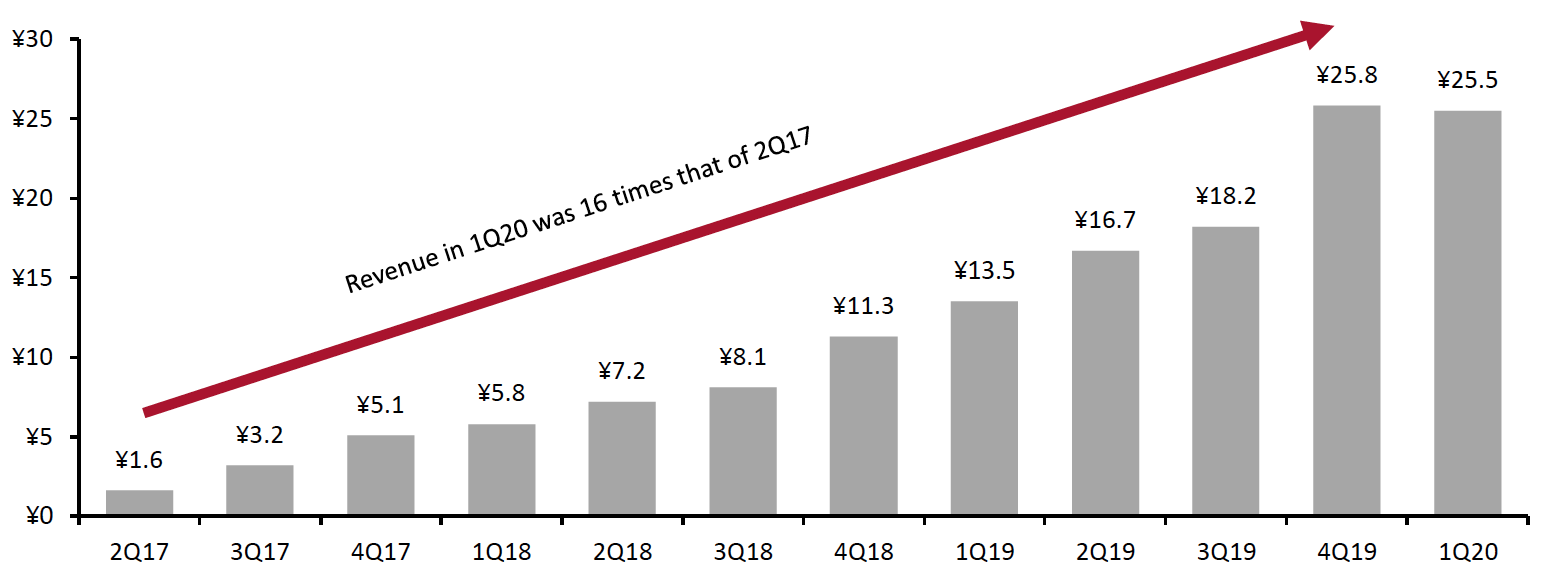 Figure 12. Alibaba’s New Retail Revenue (CNY Bil.)