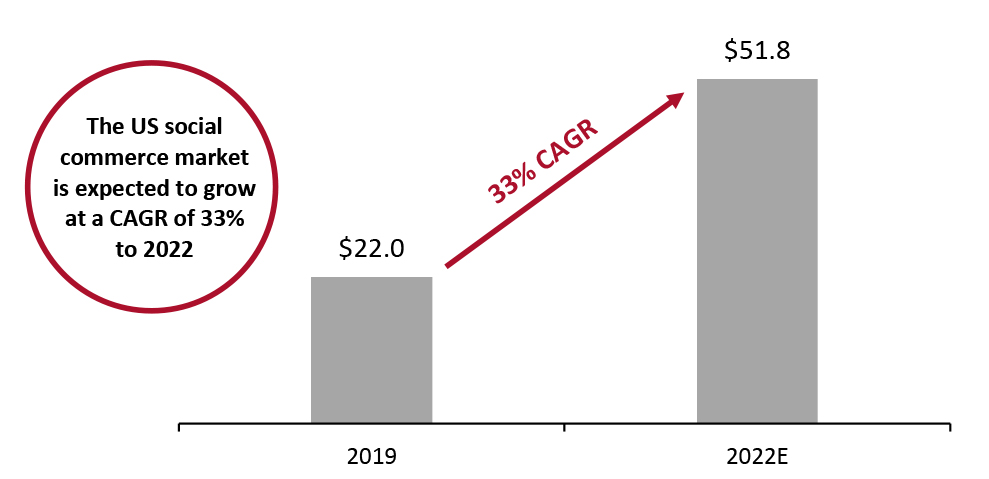 US Social Commerce Market Size (USD Bil.) 