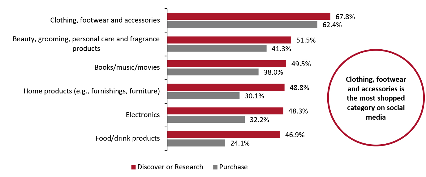 US Shoppers: Product Categories Discovered or Researched and Categories Purchased on Social Media (% of Respondents)