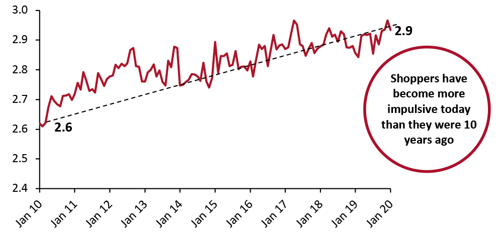 Prosper Impulsivity Score, 2010–2020 