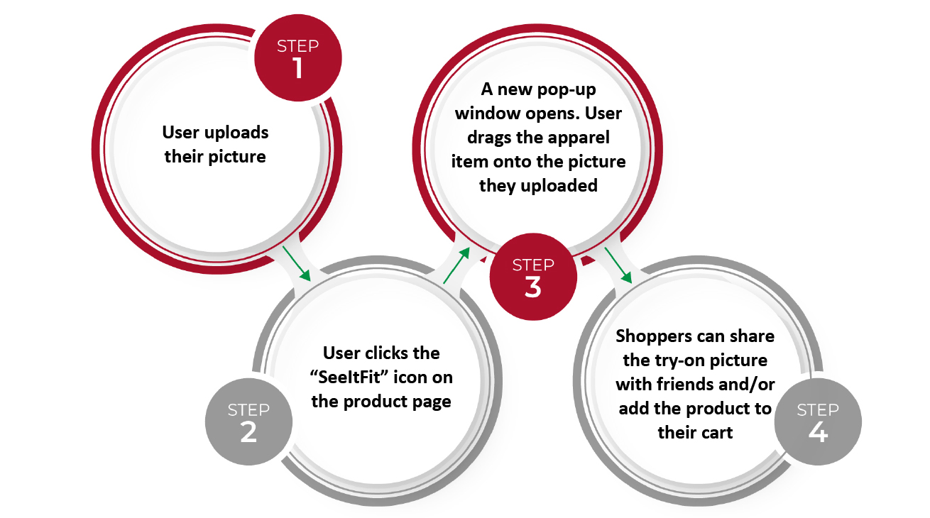 Functioning of the SeeItFit Platform