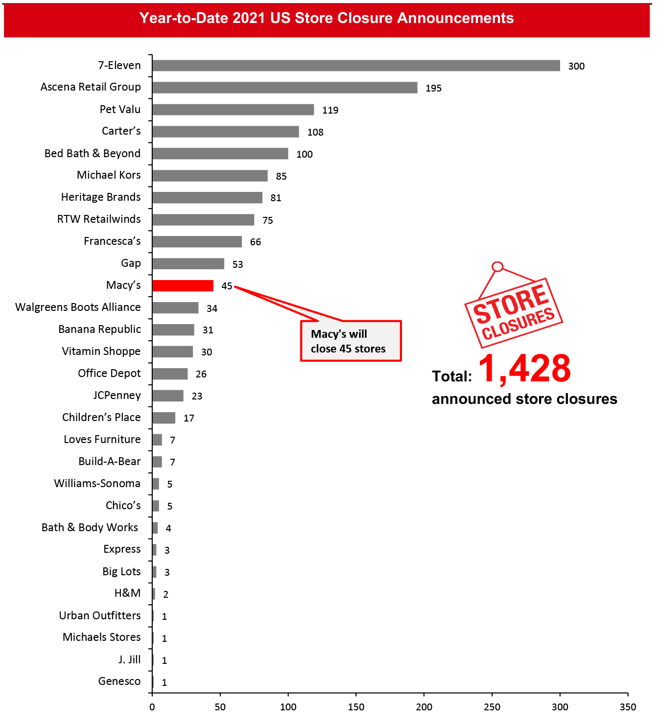 Year-to-Date 2021 US Store Closure Announcements