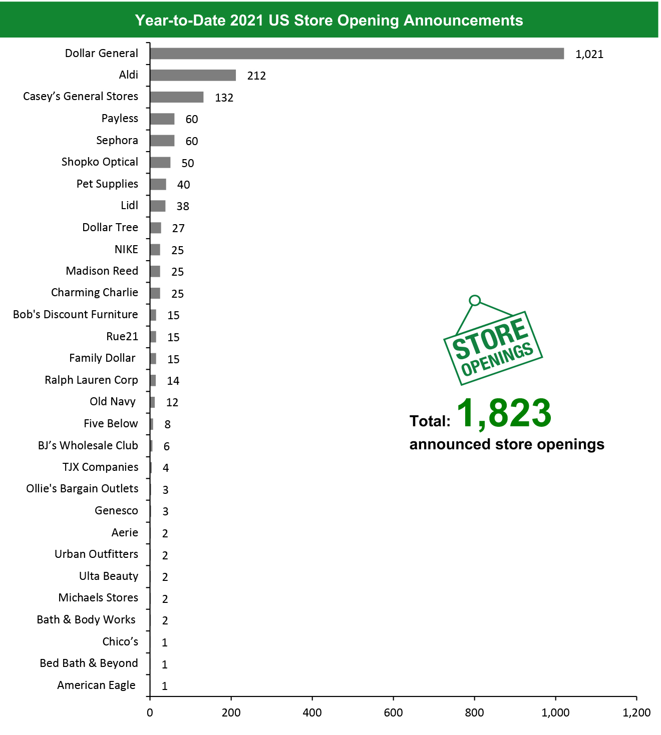 Year-to-Date 2021 US Store Opening Announcements