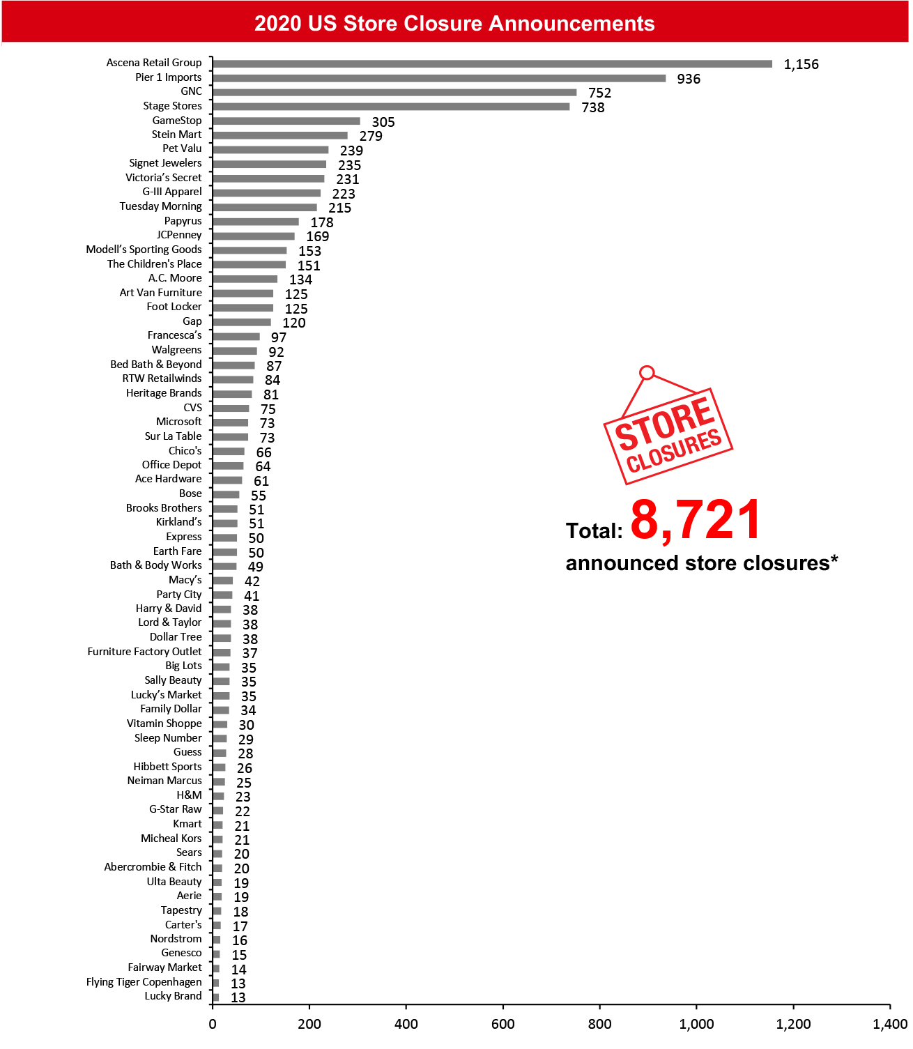 2020 US Store Closure Announcements