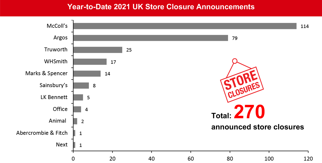 Year-to-Date 2021 UK Store Closure Announcements