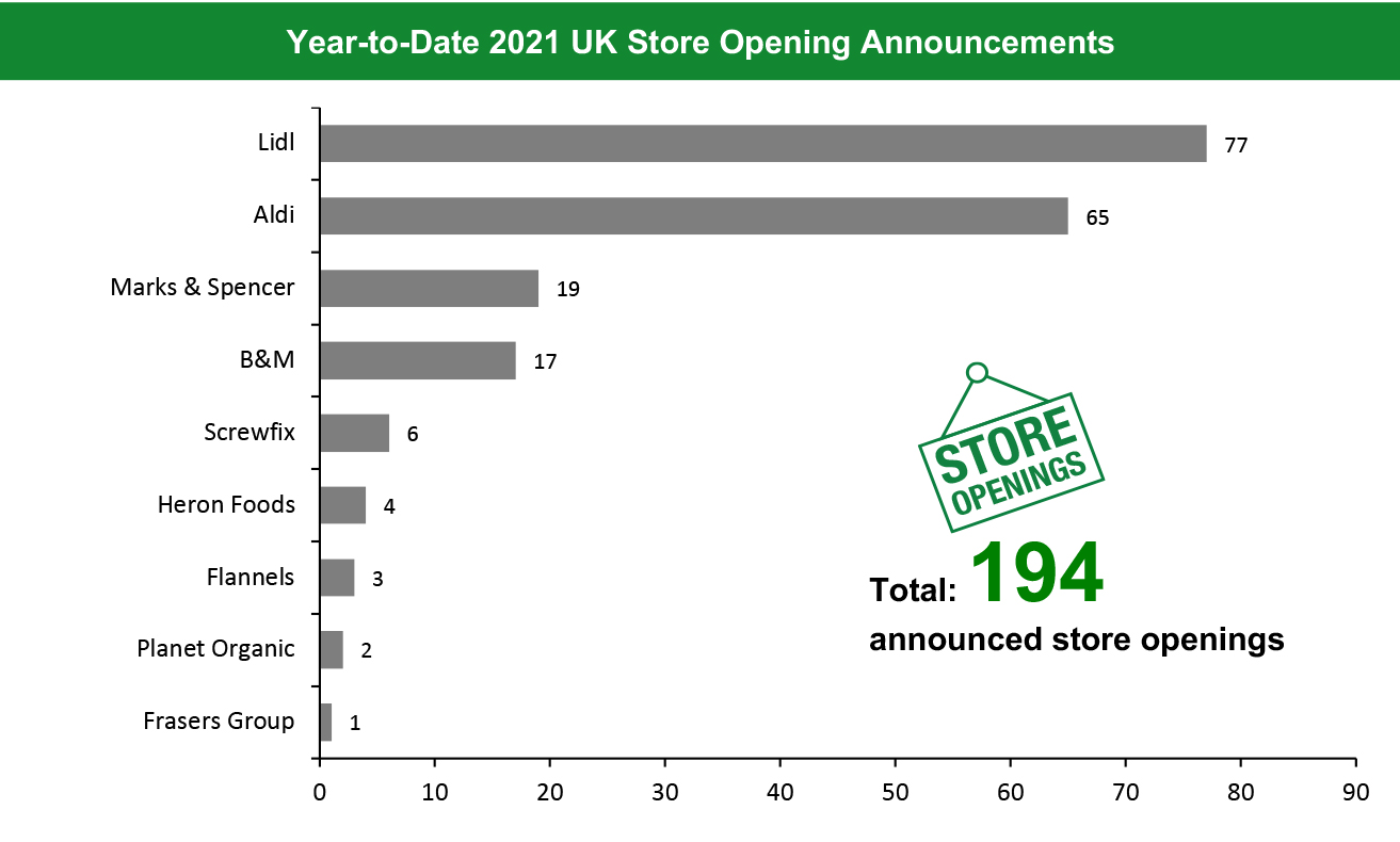 Year-to-Date 2021 UK Store Opening Announcements