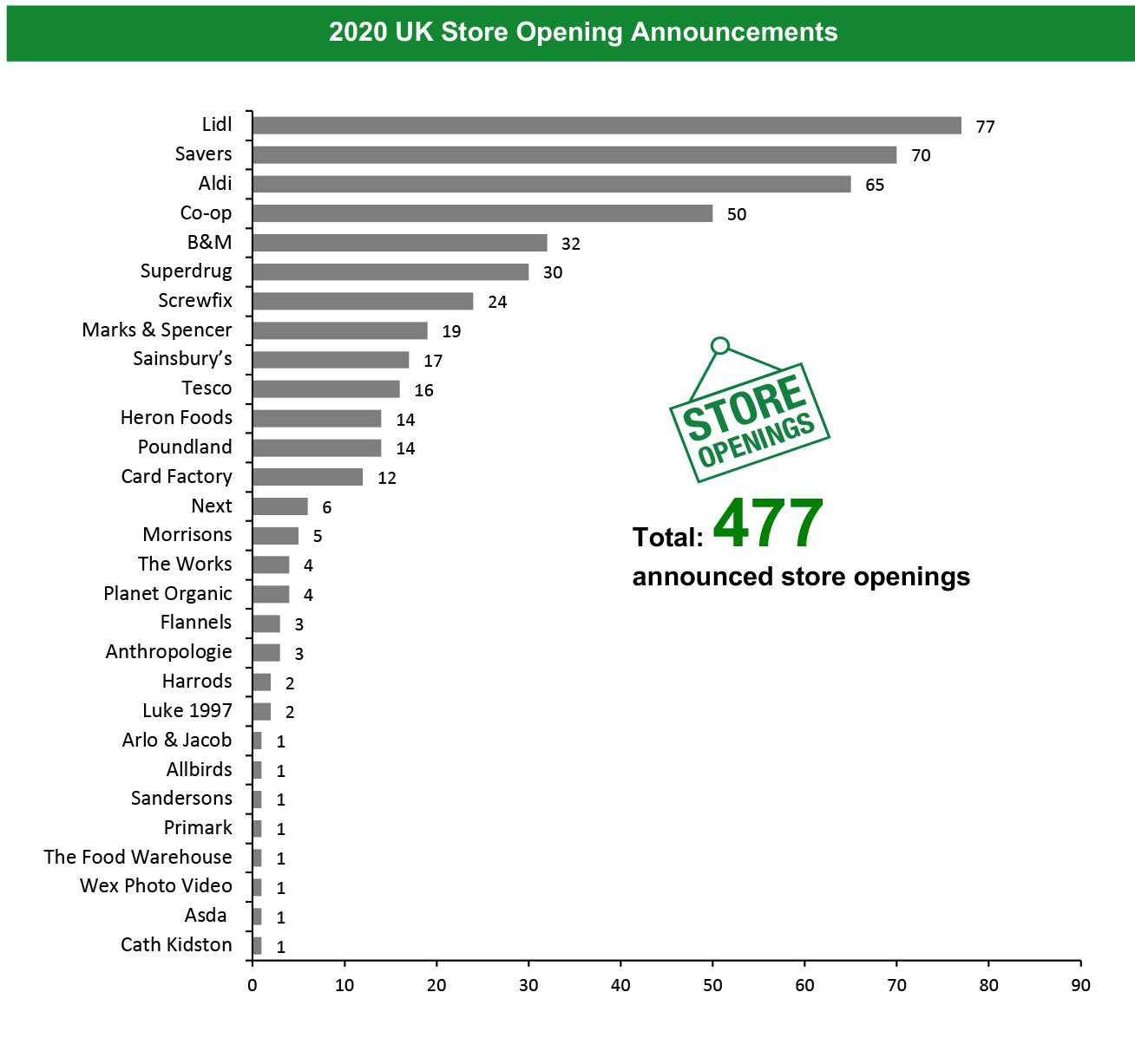 2020 UK Store Opening Announcements 