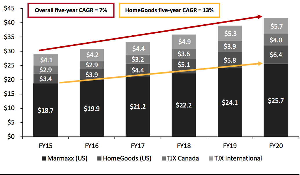 TJX Annual Revenue by Segment, FY15–FY20 (USD Bil.)