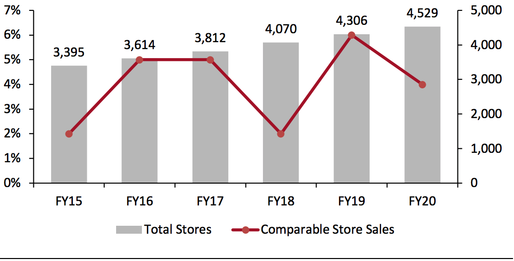 The TJX Companies: Comparable Store Sales