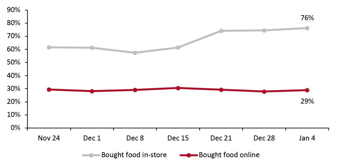 All Respondents: Proportions of Respondents That Had Bought Food or Beverages In-Store and Online in the Past Two Weeks (% of Respondents)