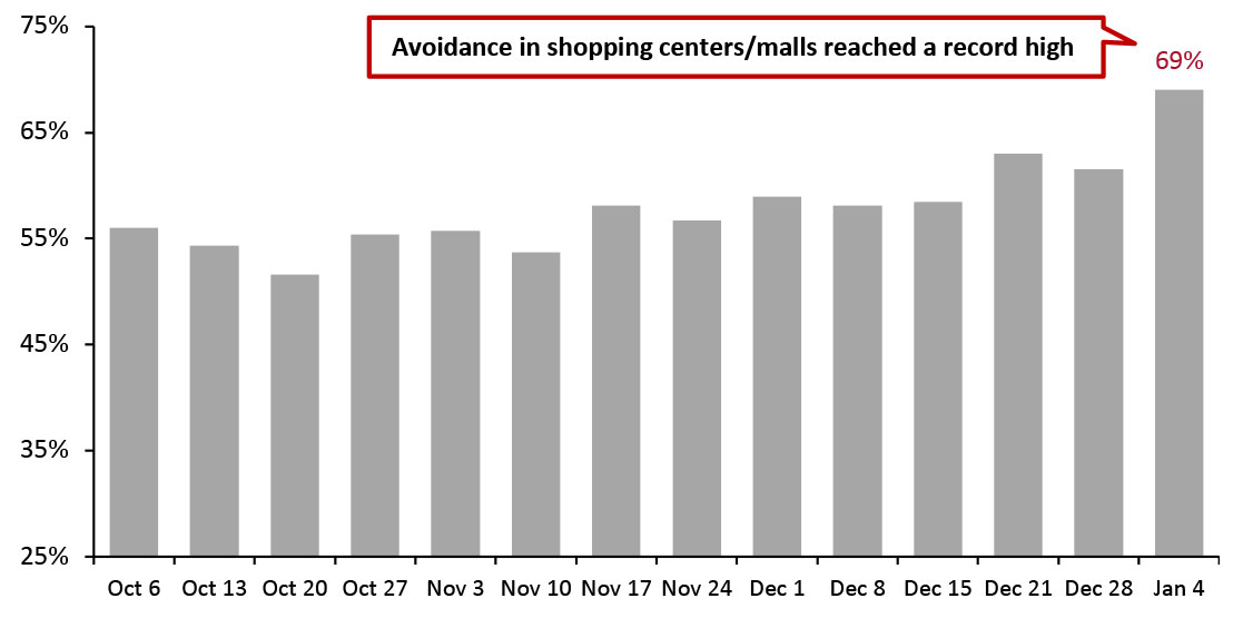 All Respondents: Proportion That Are Currently Avoiding Shopping Centers/Malls (% of Respondents)