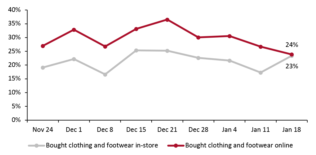 All Respondents: Proportions of Respondents That Had Bought Clothing, Footwear or Accessories In-Store and Online in the Past Two Weeks (% of Respondents) 