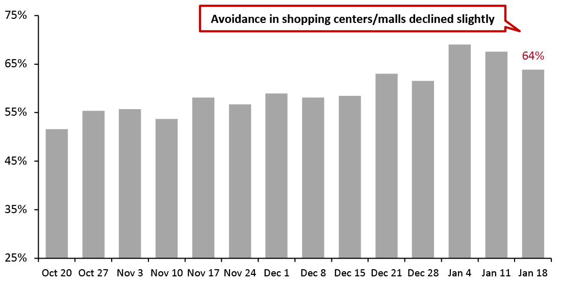 All Respondents: Proportion That Are Currently Avoiding Shopping Centers/Malls (% of Respondents)