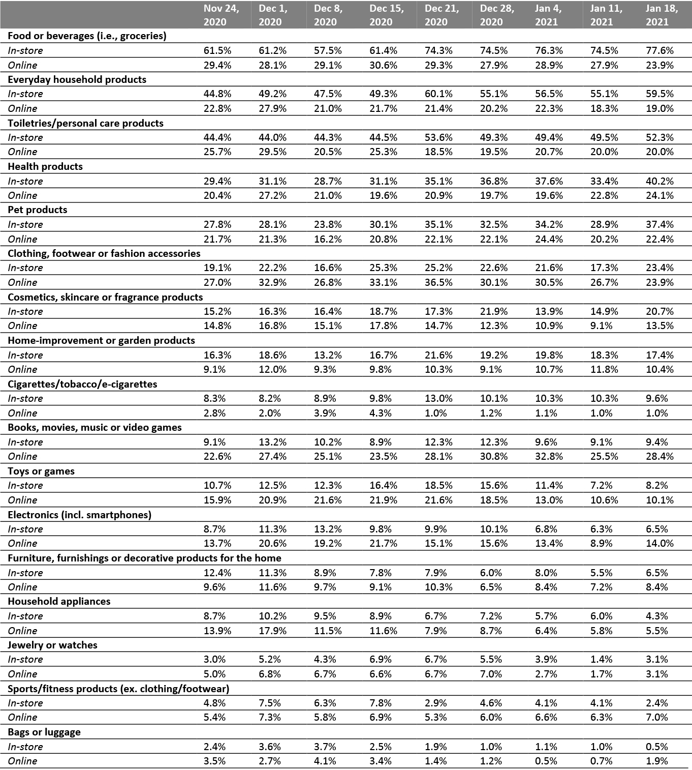 All Respondents: What They Have Bought In-Store and Online in the Past Two Weeks (% of Respondents)