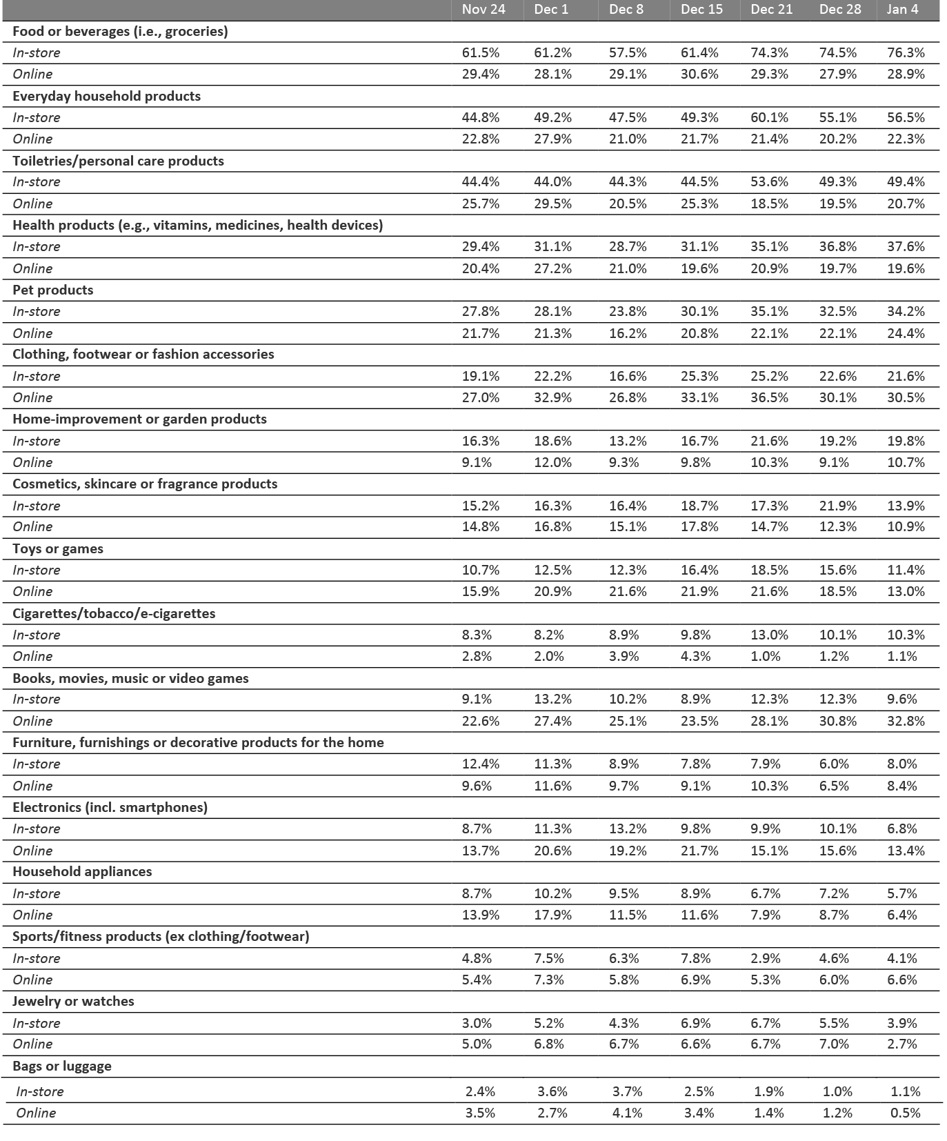 All Respondents: What They Have Bought In-Store and Online in the Past Two Weeks (% of Respondents)