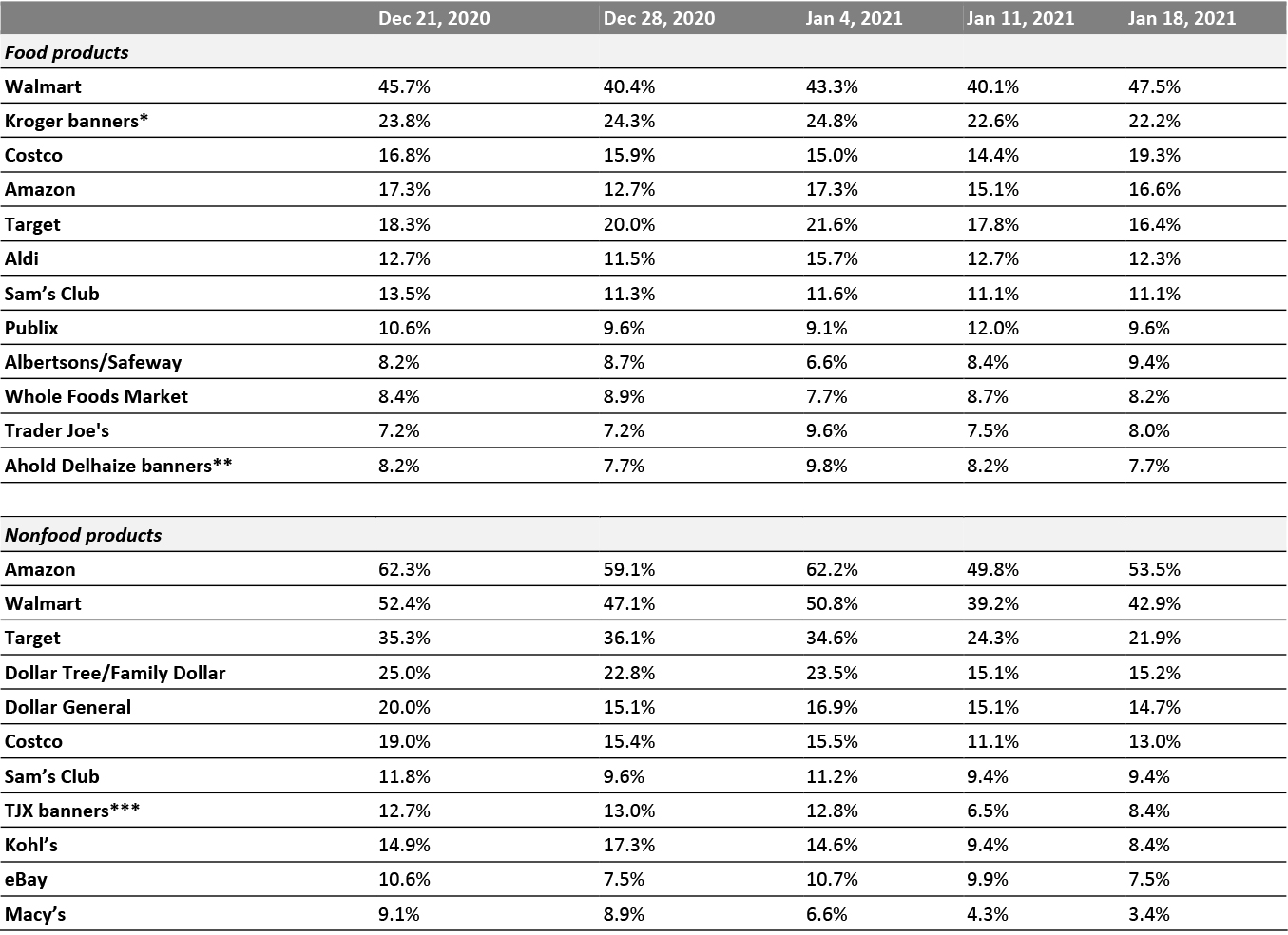 All Respondents: Which Retailers They Have Bought Food Products From and Which Retailers They Have Bought Nonfood Products From in the Past Two Weeks (% of Respondents)