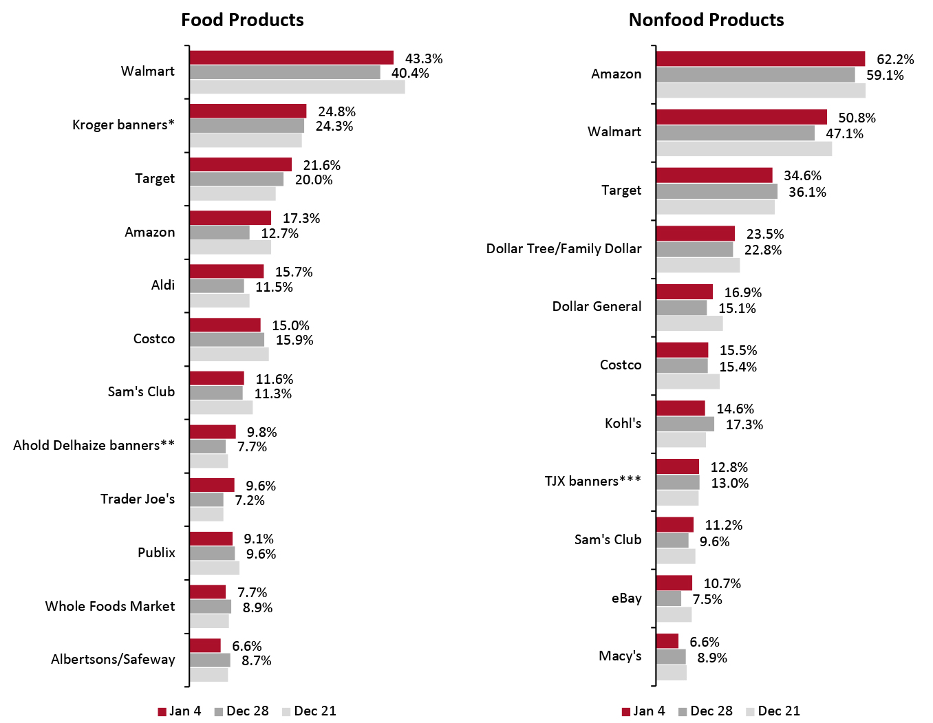 All Respondents: Which Retailers They Have Bought Food Products From (Left), and Which Retailers They Have Bought Nonfood Products From (Right) in the Past Two Weeks (% of Respondents)