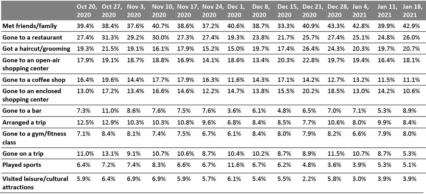 All Respondents: What Activities They Have Done in the Past Two Weeks (% of Respondents)