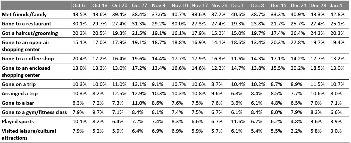 All Respondents: What Activities They Have Done in the Past Two Weeks (% of Respondents)