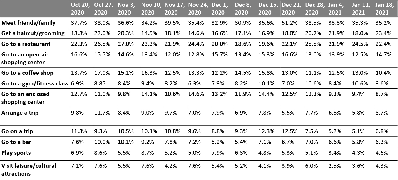 All Respondents: What Activities They Expect To Do in the Next Two Weeks (% of Respondents)