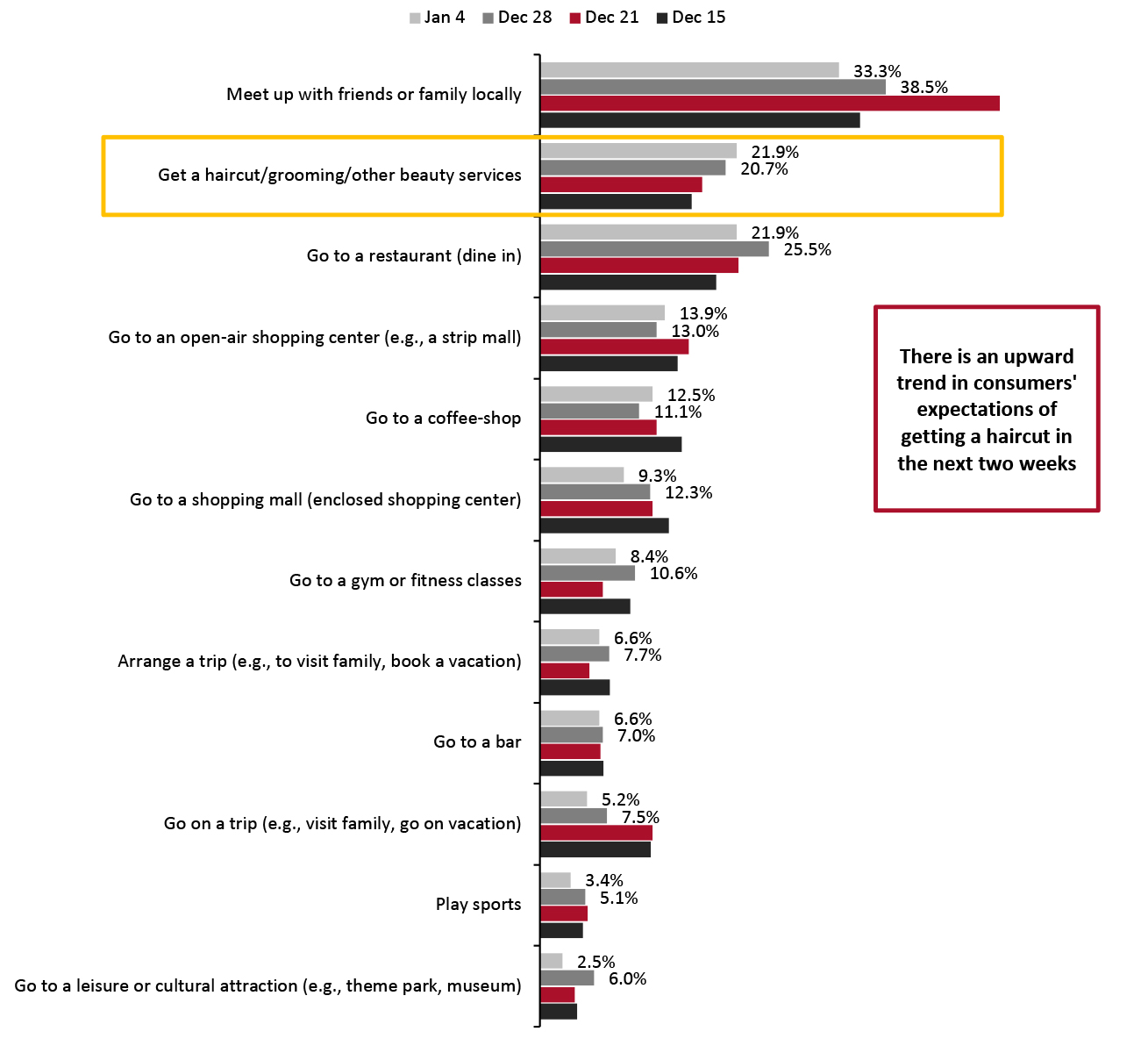 All Respondents: What Activities They Expect To Do in the Next Two Weeks (% of Respondents)