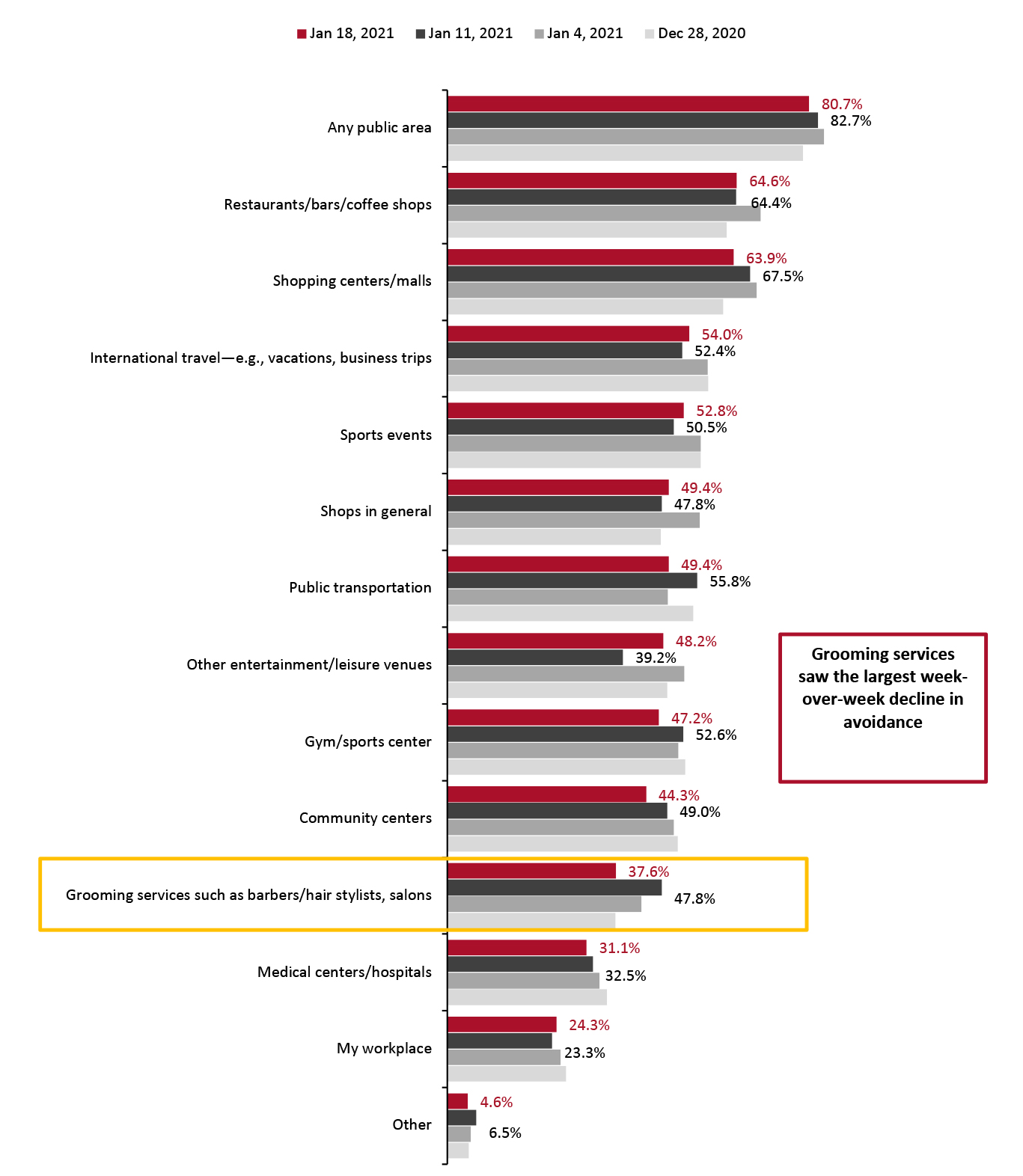 All Respondents: Public Places That Respondents Are Currently Avoiding (% of Respondents)