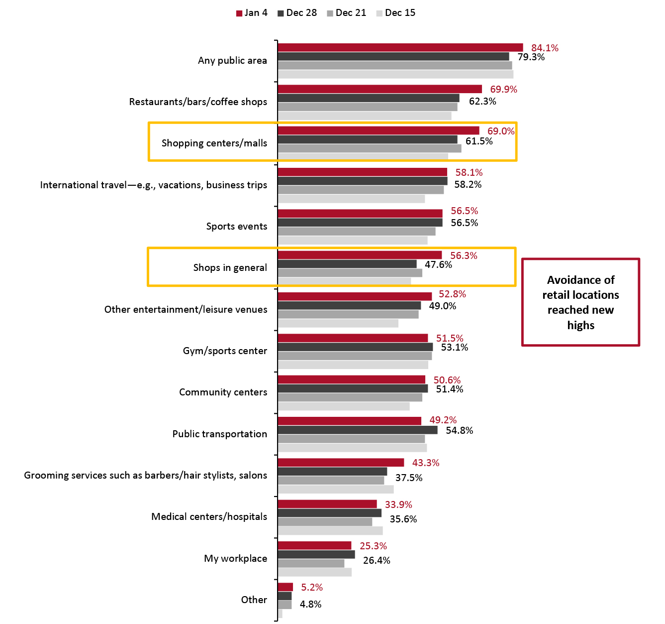 All Respondents: Public Places That Respondents Are Currently Avoiding (% of Respondents)