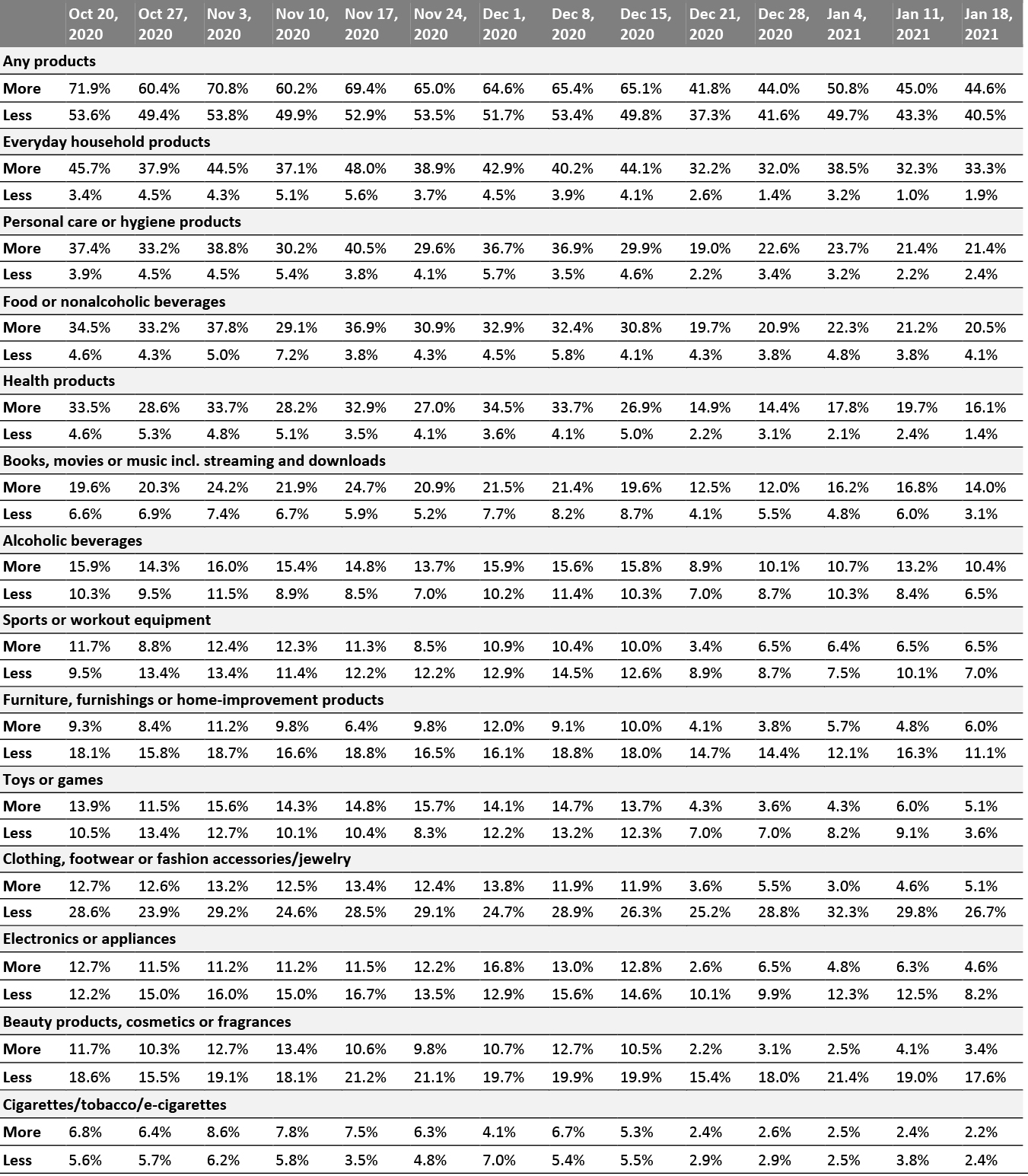 All Respondents: What They Are Currently Buying More/Less Of Due to the Coronavirus Outbreak (% of Respondents)