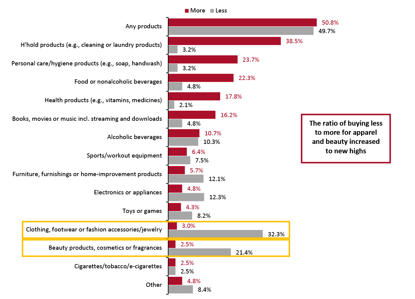 All Respondents: What They Are Currently Buying More/Less Of Due to the Coronavirus Outbreak (% of Respondents)