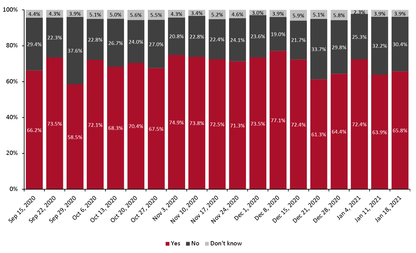 All Respondents: Whether They Are Currently Buying More Online than They Used To (% of Respondents)