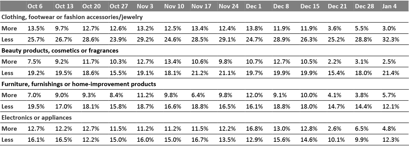 All Respondents: Buying More/Less of Selected Categories (% of Respondents)