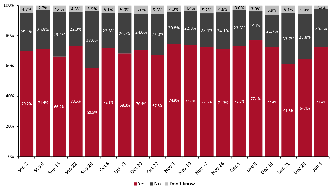 All Respondents: Whether They Are Currently Buying More Online than They Used To (% of Respondents)