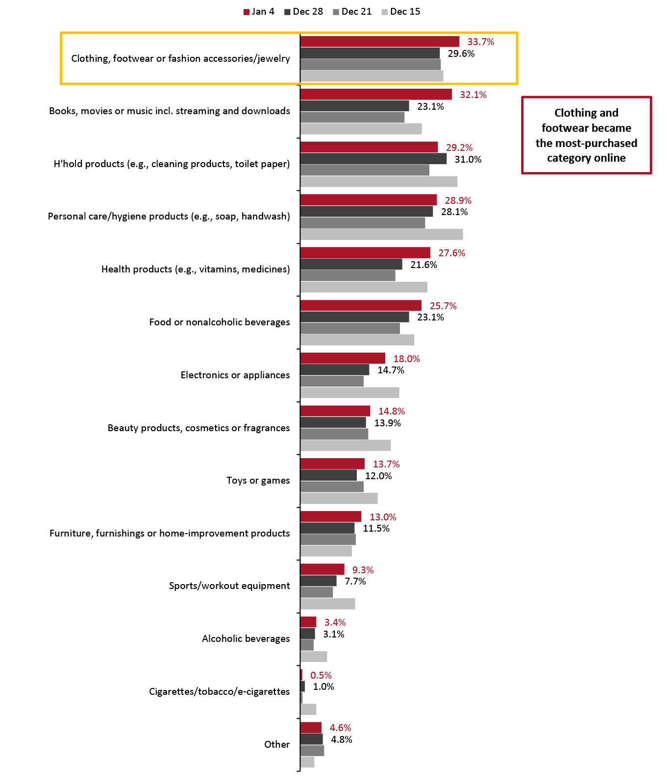 All Respondents: Categories That They Are Currently Purchasing Online More than They Used To (% of Respondents)