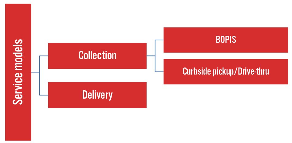 Figure 6. Online Grocery Service Models