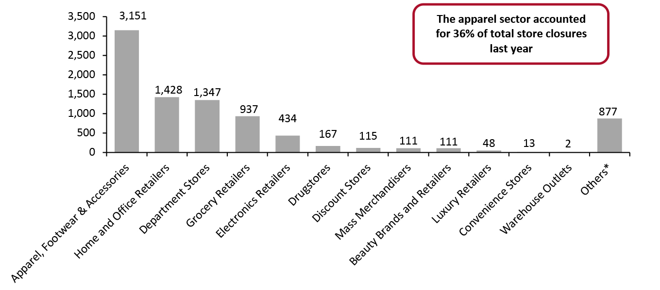 US Store Closures by Sector, 2020