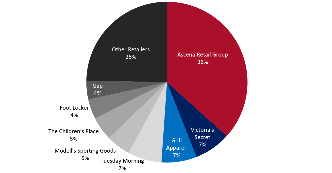 Percentage Distribution of US Store Closures in the Apparel Sector, 2020