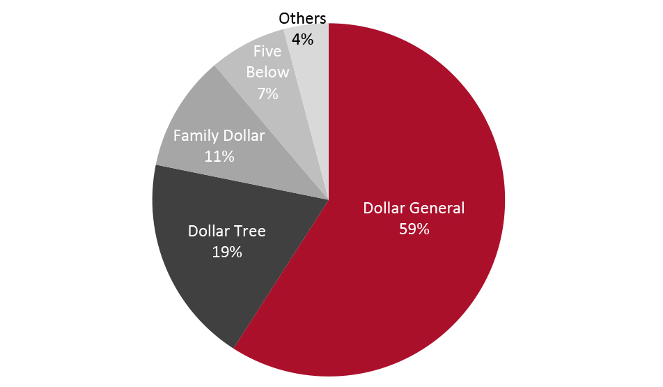 Percentage Distribution of US Store Openings in the Discount-Store Sector, 2020