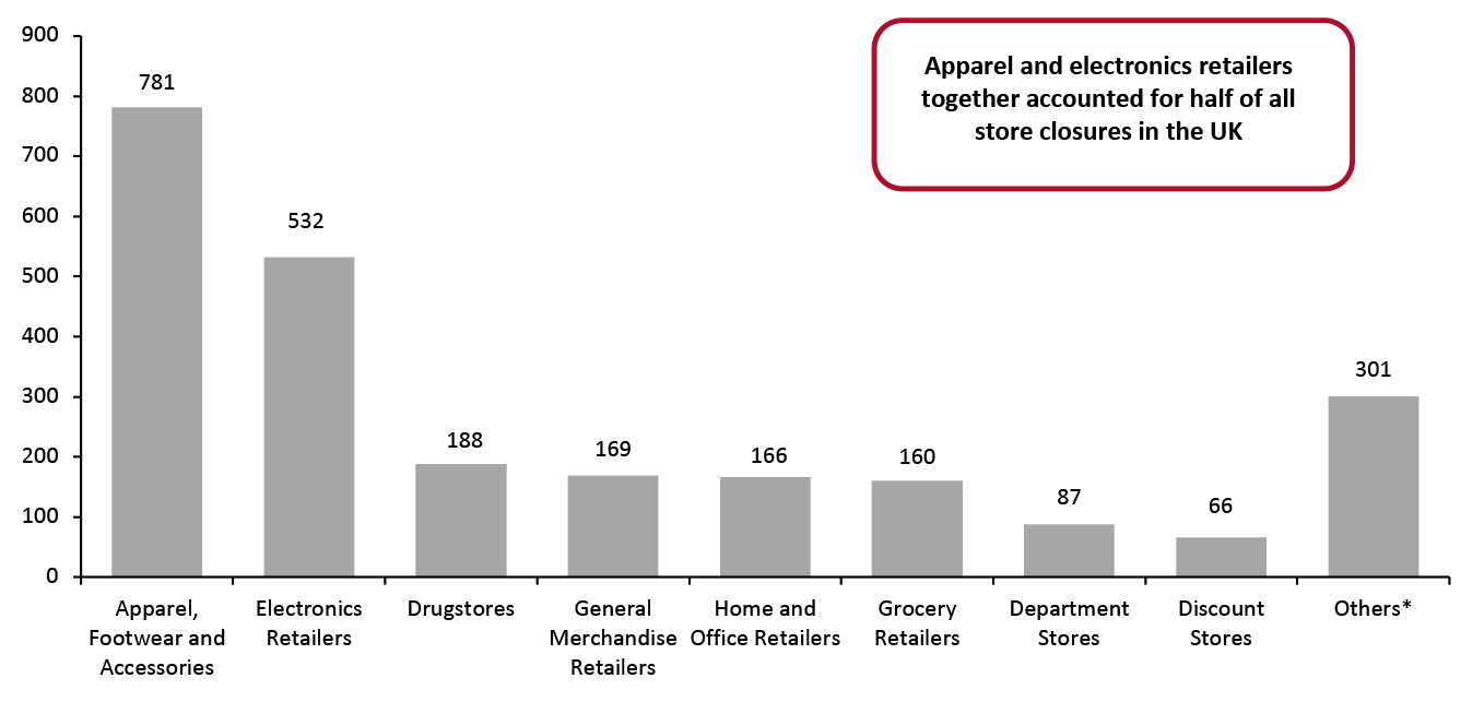 UK Store Closures by Sector, 2020