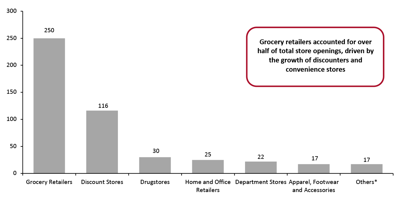 UK Store Openings by Sector, 2020