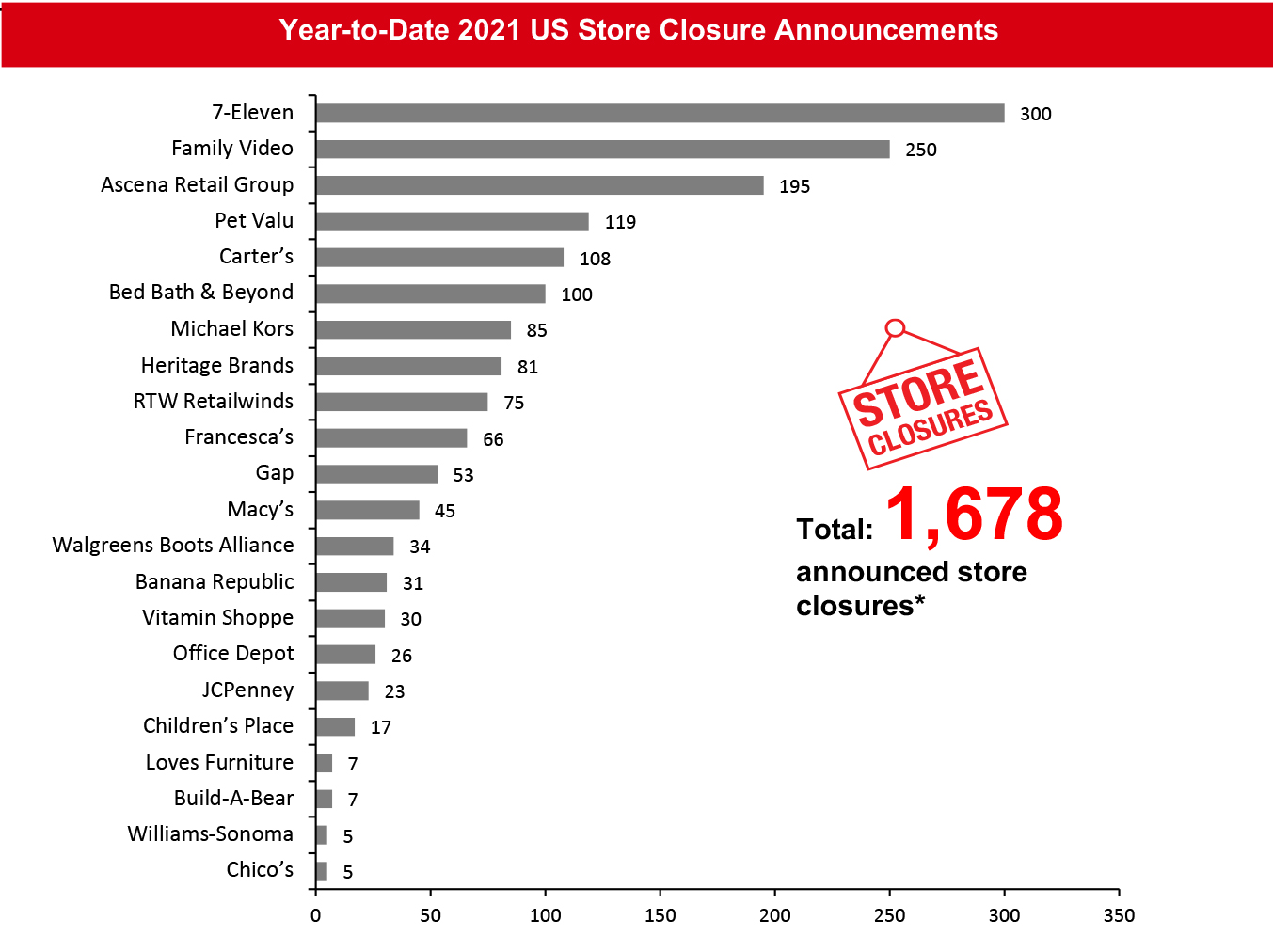 2021 Major US Store Closures as of January 22, 2021