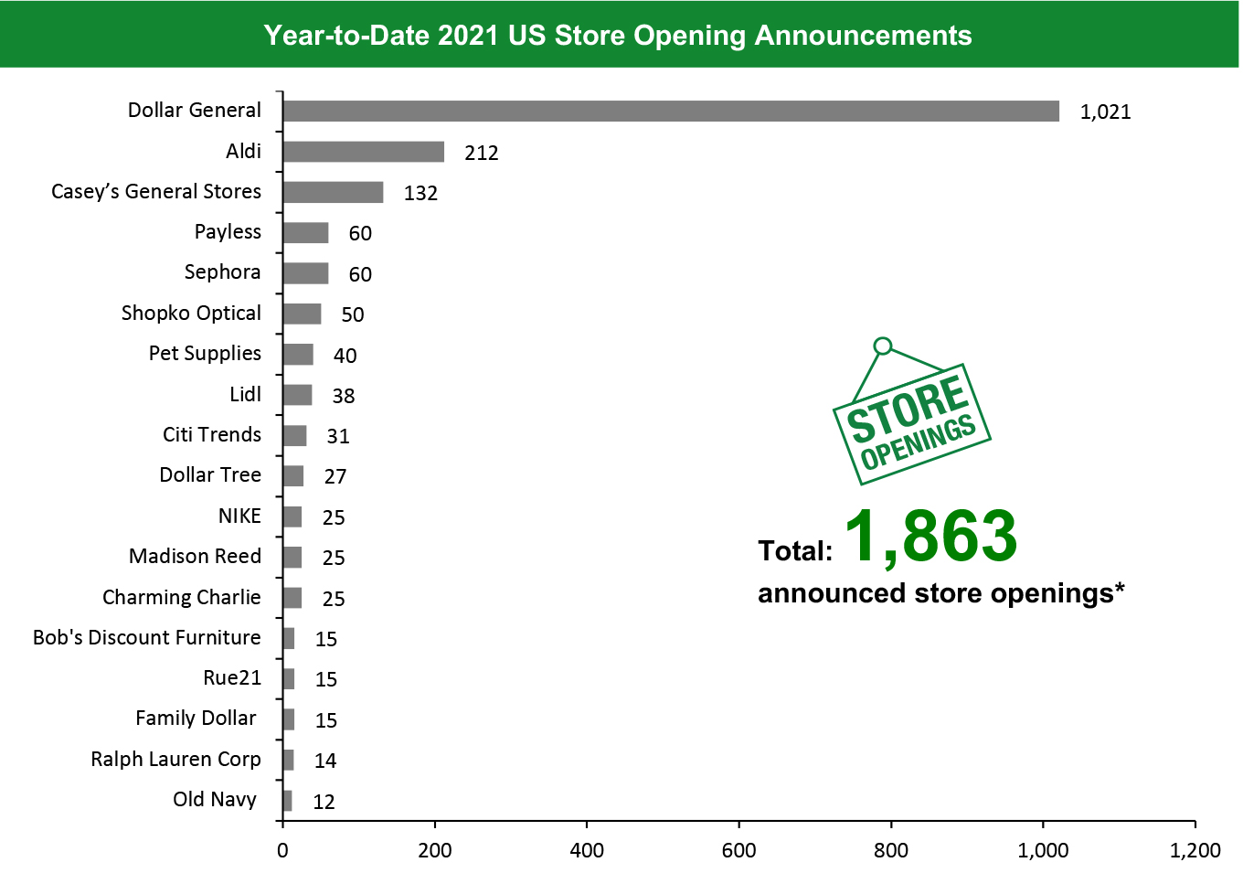 Figure 10. 2021 Major US Store Openings as of January 22, 2021