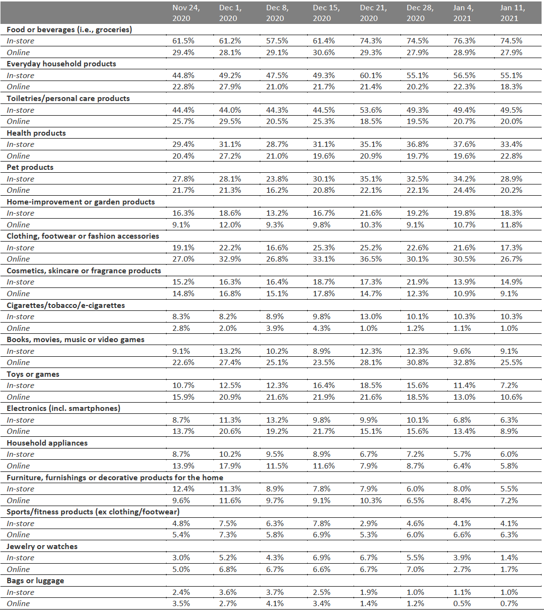 Figure 1. All Respondents: What They Have Bought In-Store and Online in the Past Two Weeks (% of Respondents)