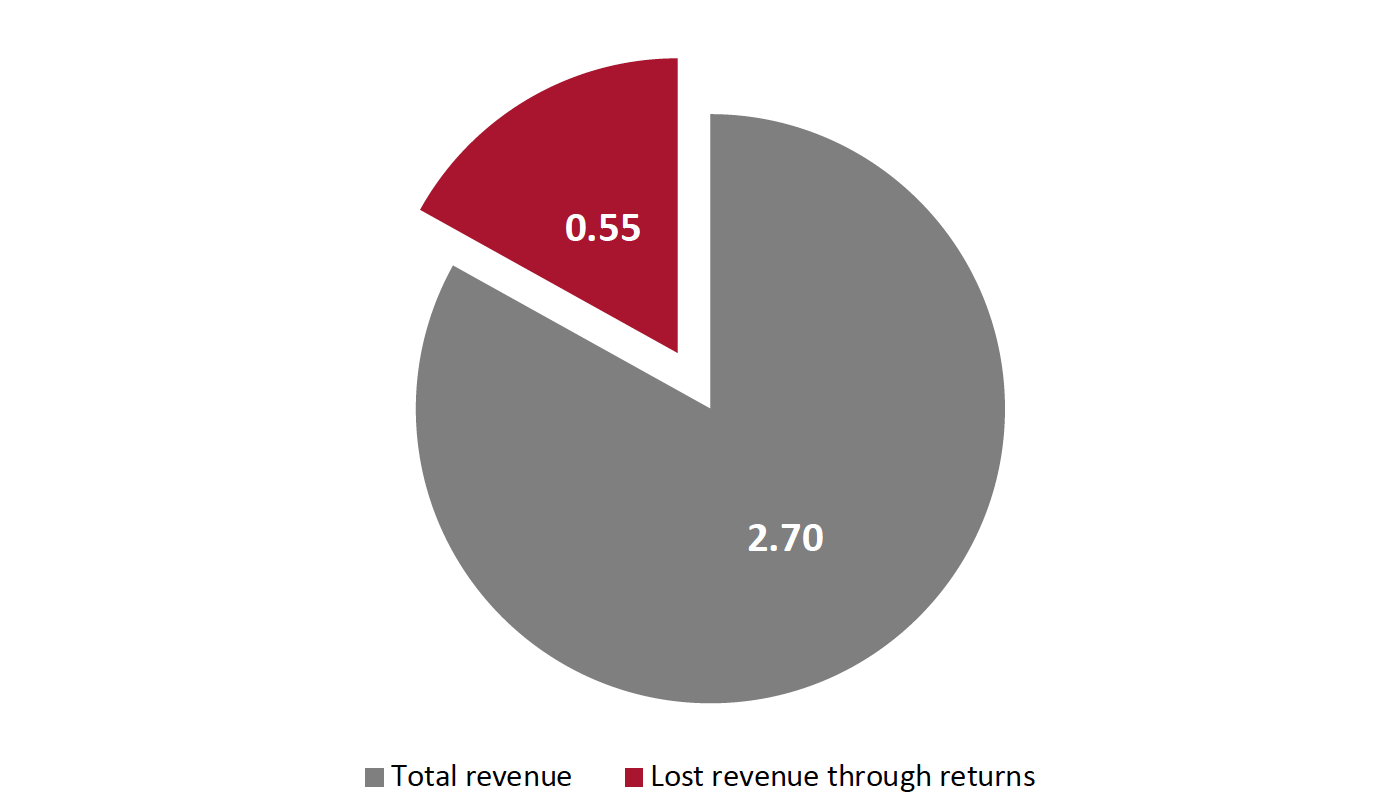 Figure 1. Global E-Commerce Market: Total Revenue and Lost Revenue Through Returns, 2021E (USD Tril.)