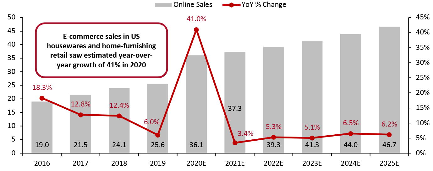 US Furniture, Home Furnishings and Housewares Online Sales (Left Axis; USD Bil.) and YoY % Change (Right Axis; %)