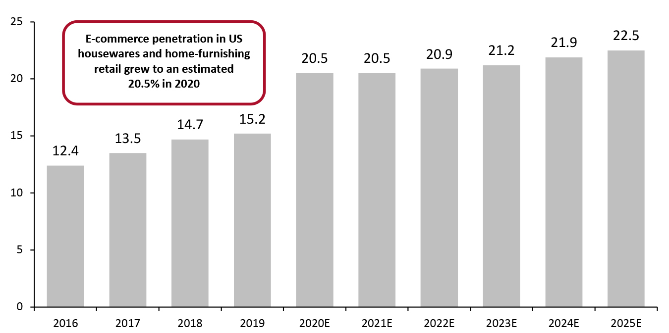 Figure 2. US Furniture, Home Furnishings and Housewares Online Sales as a Percentage of Total Sales